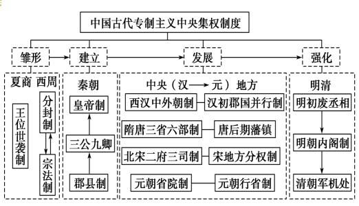中國古代集權(quán)制度.jpg