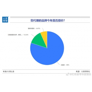 調(diào)研：品牌醬酒普漲超10%，6成酒商認(rèn)為白酒會持續(xù)漲