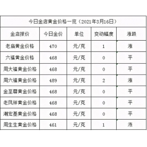 精品醬酒是液體黃金，今天（2021.3.16）黃金價格如何，