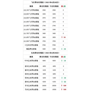 茅臺股價開盤低走4%，茅臺馬、羊漲500。4月28日茅臺酒行